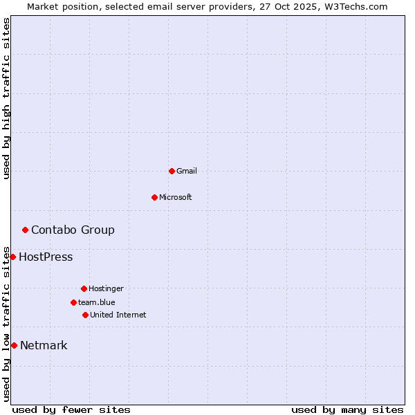 Market position of Contabo Group vs. Netmark vs. HostPress