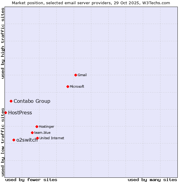 Market position of o2switch vs. Contabo Group vs. HostPress