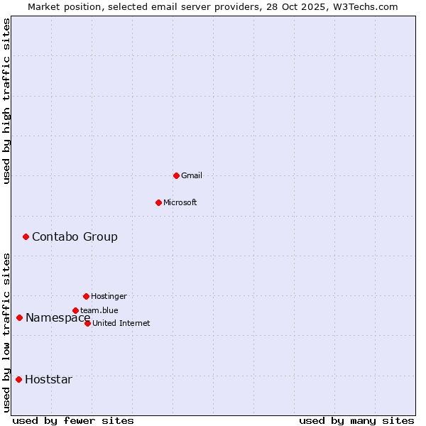 Market position of Contabo Group vs. Namespace vs. Hoststar