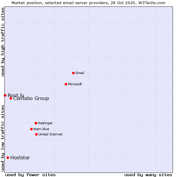 Market position of Contabo Group vs. Hoststar vs. Root.lu