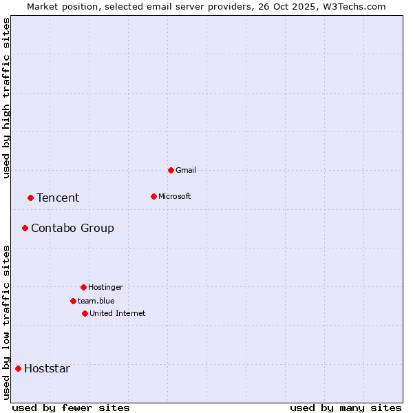 Market position of Tencent vs. Contabo Group vs. Hoststar