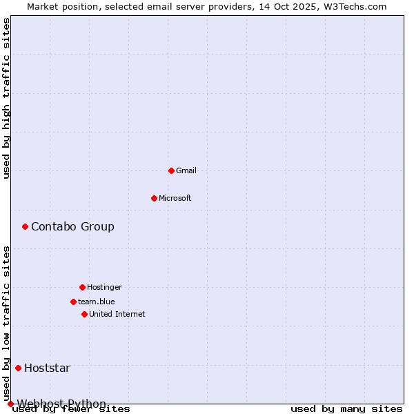 Market position of Contabo Group vs. Hoststar vs. Webhost Python