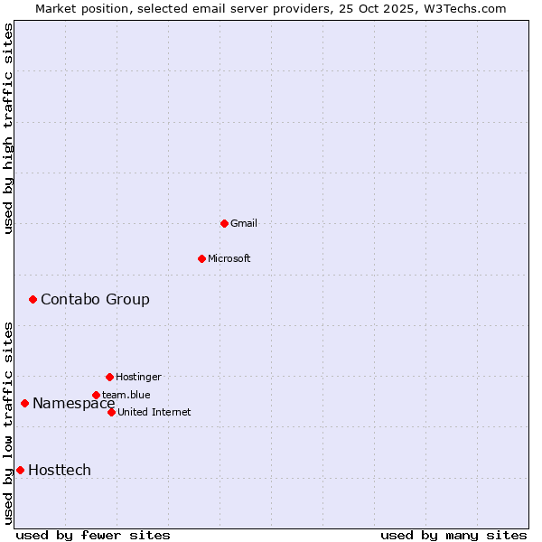Market position of Contabo Group vs. Namespace vs. Hosttech