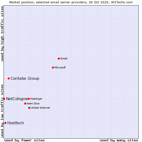 Market position of Contabo Group vs. Hosttech vs. NetCologne