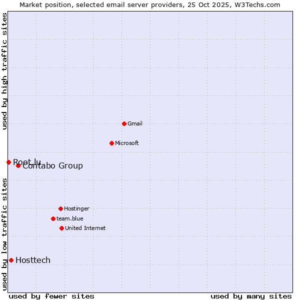 Market position of Contabo Group vs. Hosttech vs. Root.lu