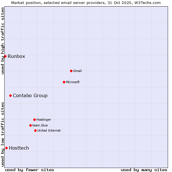 Market position of Contabo Group vs. Hosttech vs. Runbox