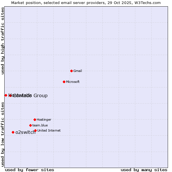 Market position of o2switch vs. Contabo Group vs. Hostwinds