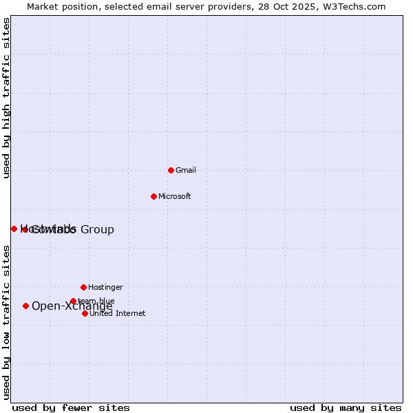 Market position of Open-Xchange vs. Contabo Group vs. Hostwinds