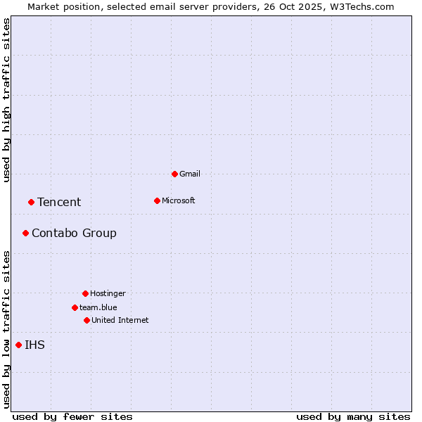 Market position of Tencent vs. Contabo Group vs. IHS