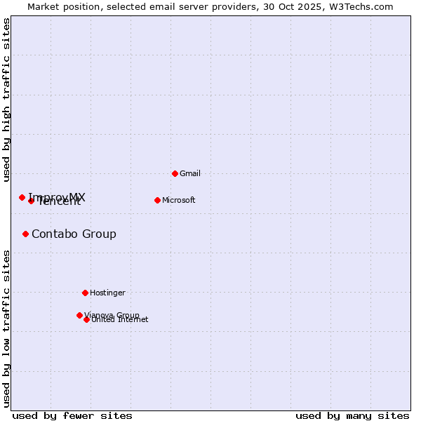 Market position of Tencent vs. Contabo Group vs. ImprovMX