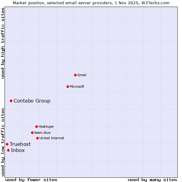 Market position of Contabo Group vs. Inbox vs. Truehost