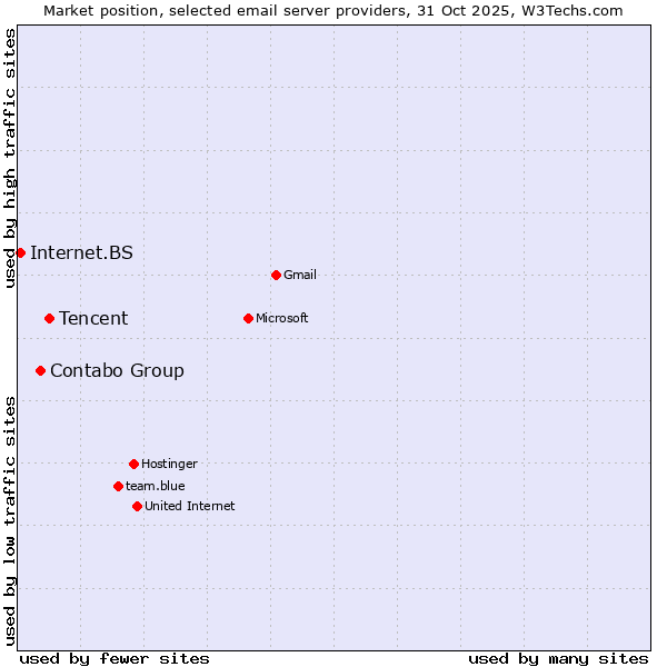 Market position of Tencent vs. Contabo Group vs. Internet.BS