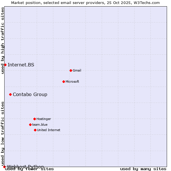 Market position of Contabo Group vs. Internet.BS vs. Webhost Python