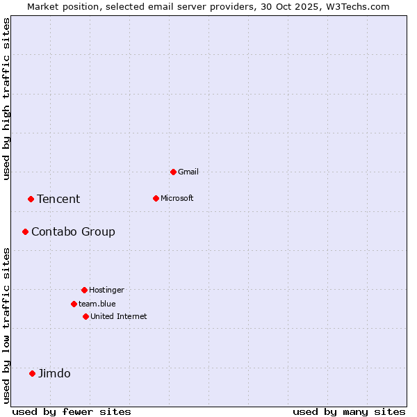 Market position of Jimdo vs. Tencent vs. Contabo Group