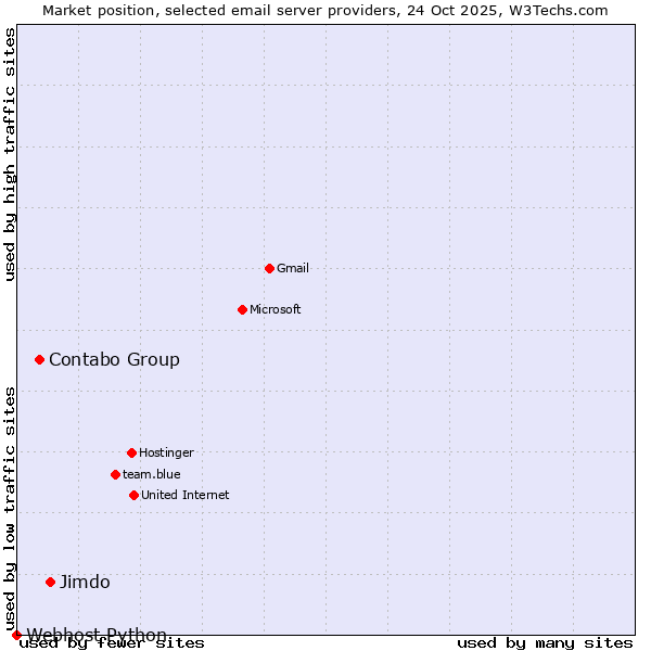 Market position of Jimdo vs. Contabo Group vs. Webhost Python