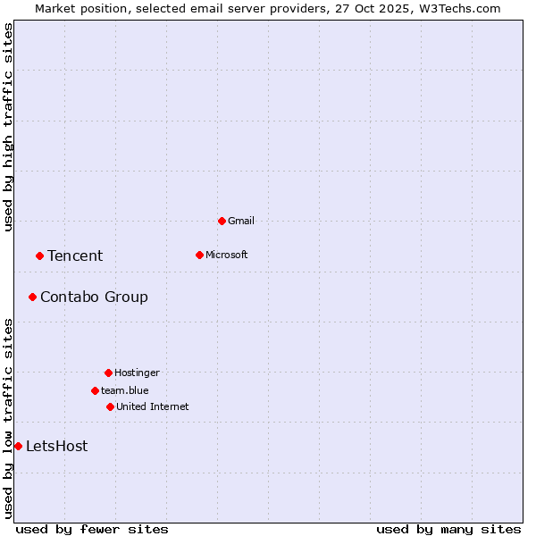 Market position of Tencent vs. Contabo Group vs. LetsHost