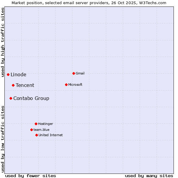 Market position of Tencent vs. Contabo Group vs. Linode