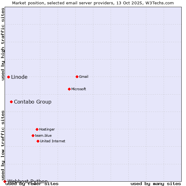 Market position of Contabo Group vs. Linode vs. Webhost Python