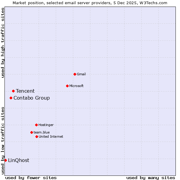 Market position of Tencent vs. Contabo Group vs. LinQhost