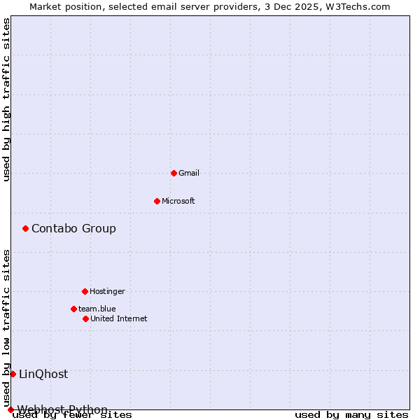 Market position of Contabo Group vs. LinQhost vs. Webhost Python