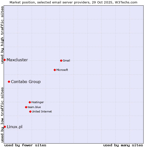 Market position of Contabo Group vs. Linux.pl vs. Maxcluster