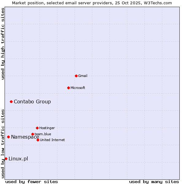 Market position of Contabo Group vs. Namespace vs. Linux.pl