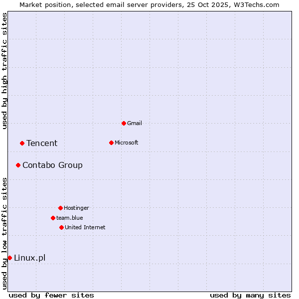 Market position of Tencent vs. Contabo Group vs. Linux.pl