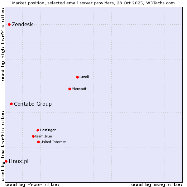 Market position of Contabo Group vs. Zendesk vs. Linux.pl