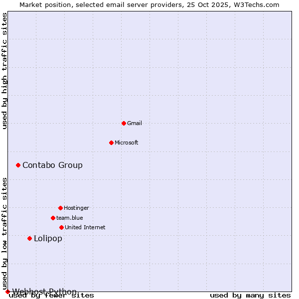 Market position of Lolipop vs. Contabo Group vs. Webhost Python