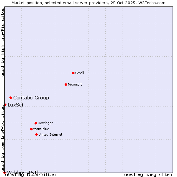 Market position of Contabo Group vs. LuxSci vs. Webhost Python
