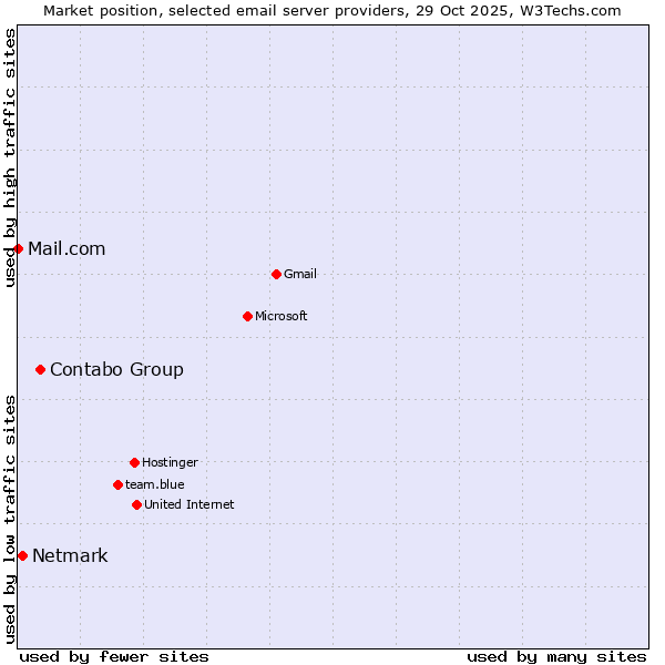 Market position of Contabo Group vs. Netmark vs. Mail.com