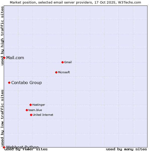 Market position of Contabo Group vs. Mail.com vs. Webhost Python