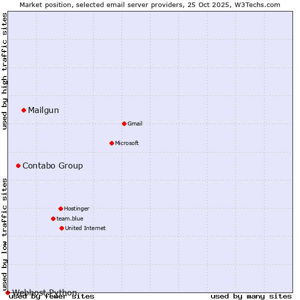 Market position of Mailgun vs. Contabo Group vs. Webhost Python