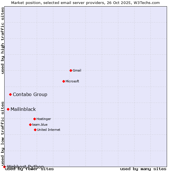 Market position of Contabo Group vs. Mailinblack vs. Webhost Python