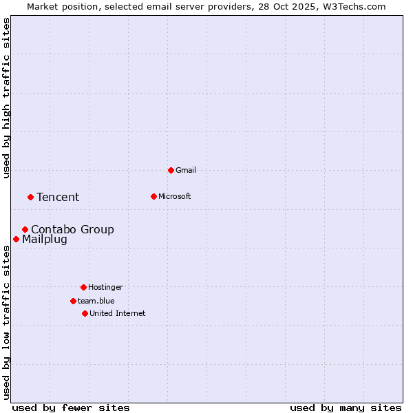 Market position of Tencent vs. Contabo Group vs. Mailplug
