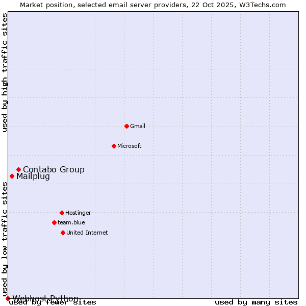 Market position of Contabo Group vs. Mailplug vs. Webhost Python