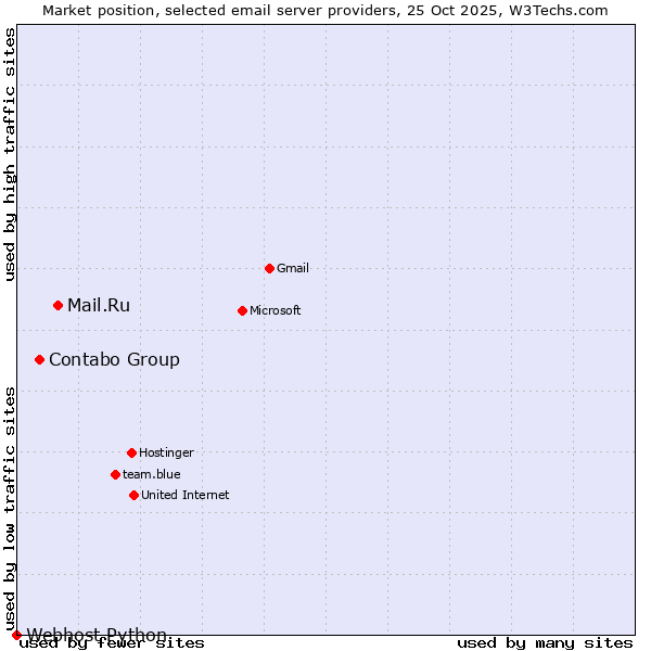 Market position of Mail.Ru vs. Contabo Group vs. Webhost Python