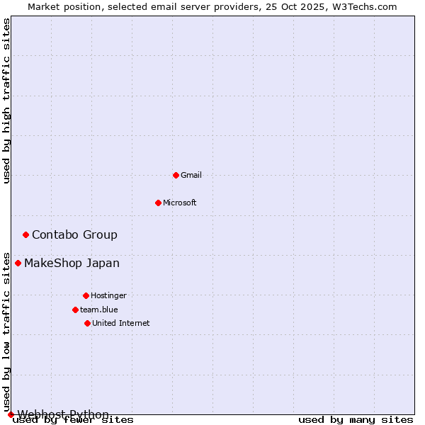 Market position of Contabo Group vs. MakeShop Japan vs. Webhost Python