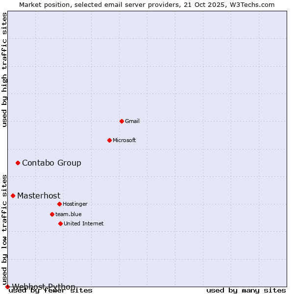 Market position of Contabo Group vs. Masterhost vs. Webhost Python