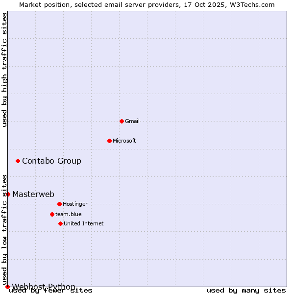 Market position of Contabo Group vs. Masterweb vs. Webhost Python