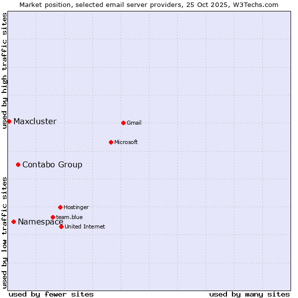 Market position of Contabo Group vs. Namespace vs. Maxcluster