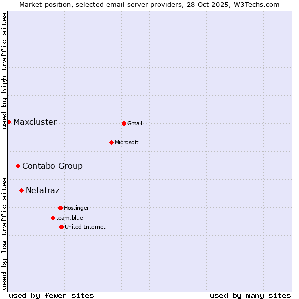 Market position of Netafraz vs. Contabo Group vs. Maxcluster