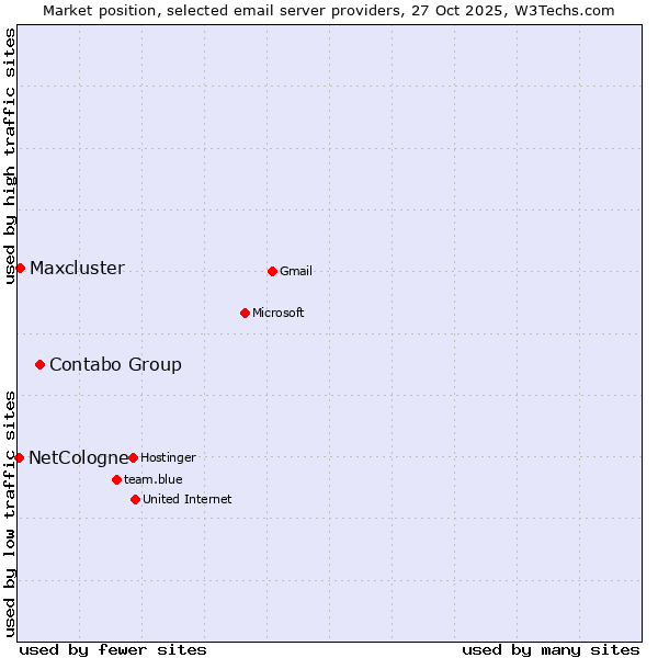 Market position of Contabo Group vs. Maxcluster vs. NetCologne