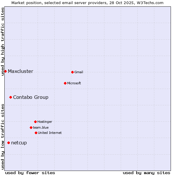 Market position of Contabo Group vs. netcup vs. Maxcluster