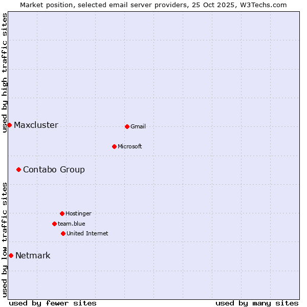 Market position of Contabo Group vs. Netmark vs. Maxcluster