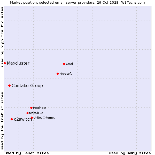 Market position of o2switch vs. Contabo Group vs. Maxcluster