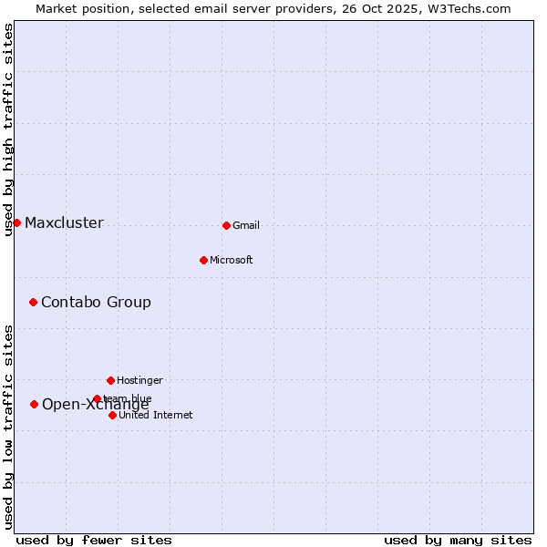 Market position of Open-Xchange vs. Contabo Group vs. Maxcluster