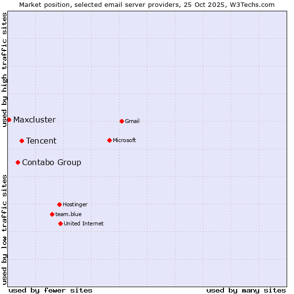 Market position of Tencent vs. Contabo Group vs. Maxcluster