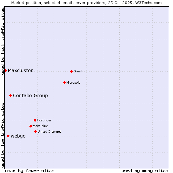 Market position of Contabo Group vs. webgo vs. Maxcluster
