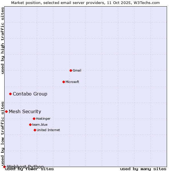 Market position of Contabo Group vs. Mesh Security vs. Webhost Python
